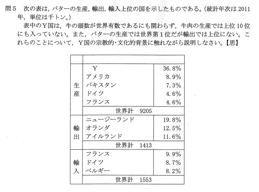 バターの生産，輸出，輸入