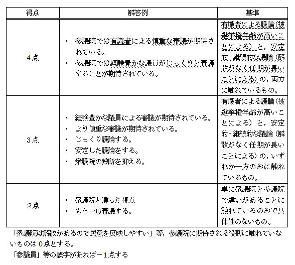 衆議院と参議院の比較