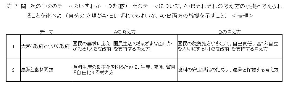 大きな政府・小さな政府，農業･食糧問題についての対立する考え方