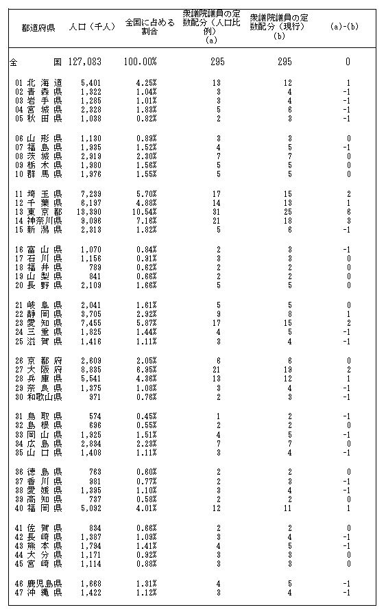 衆議院の議員定数を人口比例で各県に配分する